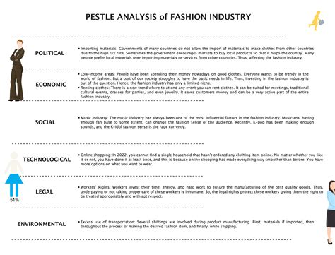 PESTLE Analysis of The Clothing Industry